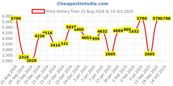 myntra.com MANGO Sustainable Notched Lapel Casual Single-Breasted Blazer mango Price History Graph from 22 Aug 2024 to 14 Oct 2025