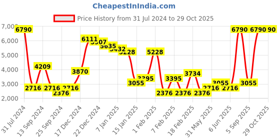 myntra.com MANGO Sustainable Oversized Fit Solid Formal Blazer mango Price History Graph from 31 Jul 2024 to 29 Oct 2025