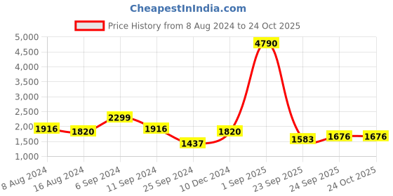 myntra.com MANGO Sustainable Pleated Wrap Dress mango Price History Graph from 8 Aug 2024 to 24 Oct 2025