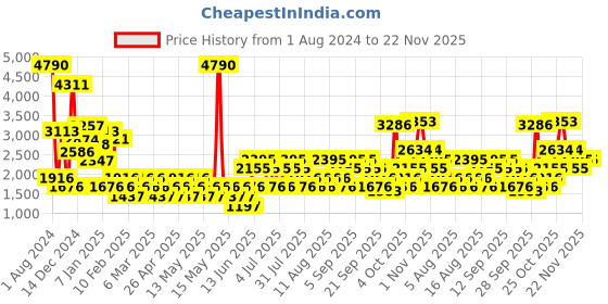 myntra.com MANGO Sustainable Puff Sleeves Wrap Jumpsuit mango Price History Graph from 1 Aug 2024 to 22 Nov 2025