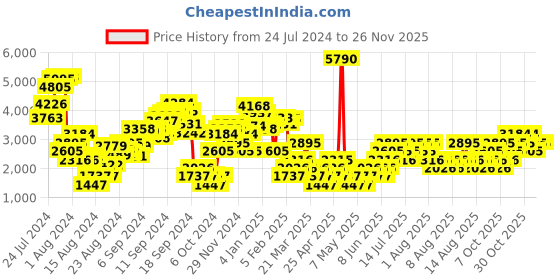 myntra.com MANGO Sustainable Pure Cotton Denim Basic Jumpsuit mango Price History Graph from 24 Jul 2024 to 25 Nov 2025