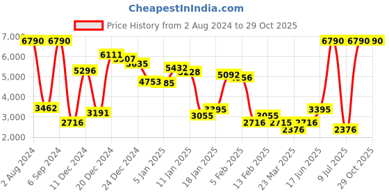 myntra.com MANGO Sustainable Pure Cotton Longline Denim Blazer mango Price History Graph from 2 Aug 2024 to 29 Oct 2025