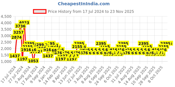 myntra.com MANGO Sustainable Ruffled Knitted A-Line Dress mango Price History Graph from 17 Jul 2024 to 23 Nov 2025