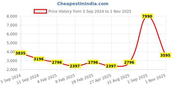 myntra.com MANGO Sustainable Satin A-Line Mini Dress Comes With An Embellished Belt mango Price History Graph from 5 Sep 2024 to 1 Nov 2025
