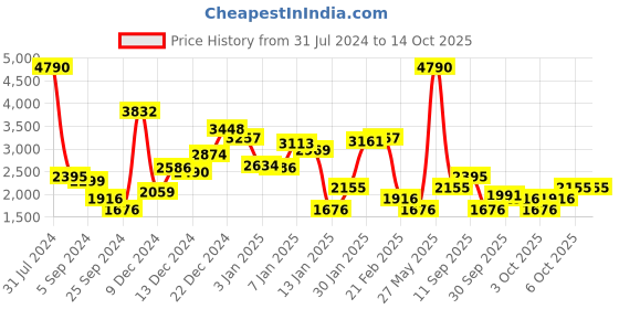 myntra.com MANGO Sustainable Single-Breasted Blazer mango Price History Graph from 31 Jul 2024 to 13 Oct 2025