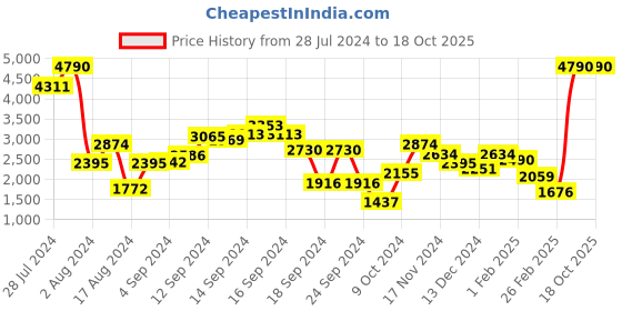 myntra.com MANGO Sustainable Single-Breasted Blazer mango Price History Graph from 28 Jul 2024 to 18 Oct 2025