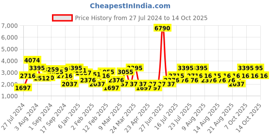 myntra.com MANGO Sustainable Solid Lurex Detail A-Line Midi Dress mango Price History Graph from 27 Jul 2024 to 13 Oct 2025