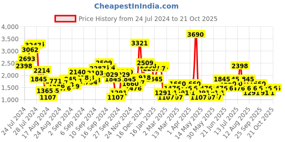 myntra.com MANGO Sustainable Straight Fit High-Rise Cropped Jeans mango Price History Graph from 24 Jul 2024 to 21 Oct 2025