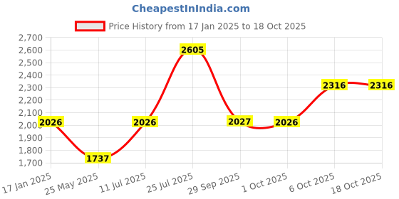 myntra.com MANGO Sustainable Striped Sheath Mini Dress mango Price History Graph from 17 Jan 2025 to 17 Oct 2025