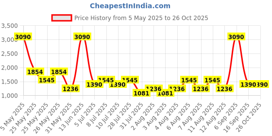 myntra.com MANGO Sustainable Striped Straight Mini Skirt with a Detachable Belt mango Price History Graph from 5 May 2025 to 26 Oct 2025