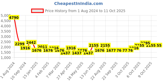 myntra.com MANGO Sustainable Textured Effect Ruffled A-Line Mini Dress mango Price History Graph from 1 Aug 2024 to 10 Oct 2025