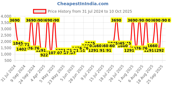 myntra.com MANGO Sustainable Turtleneck Self-Striped Raglan Sleeves Pullover mango Price History Graph from 31 Jul 2024 to 10 Oct 2025