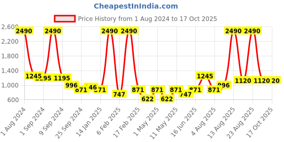myntra.com MANGO Sustainable Turtleneck Shimmery Pullover mango Price History Graph from 1 Aug 2024 to 16 Oct 2025