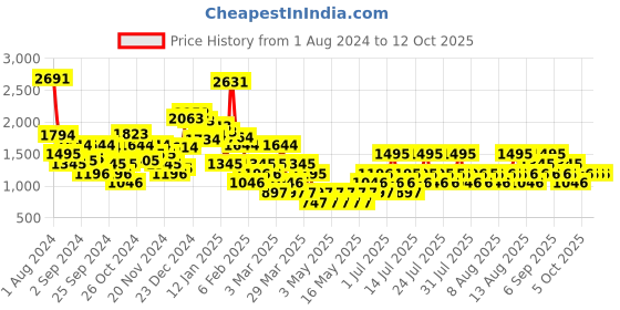 myntra.com MANGO Sweater Vest mango Price History Graph from 1 Aug 2024 to 12 Oct 2025