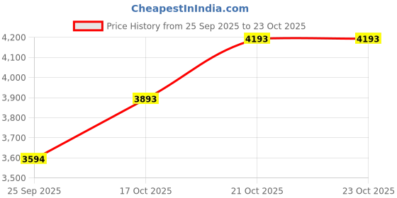 myntra.com MANGO T-shirt Mini Dress mango Price History Graph from 25 Sep 2025 to 21 Oct 2025