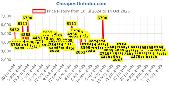 myntra.com MANGO Tailored Jacket mango Price History Graph from 10 Jul 2024 to 13 Oct 2025