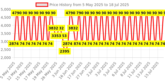 myntra.com MANGO Tailored Jacket mango Price History Graph from 5 May 2025 to 18 Jul 2025