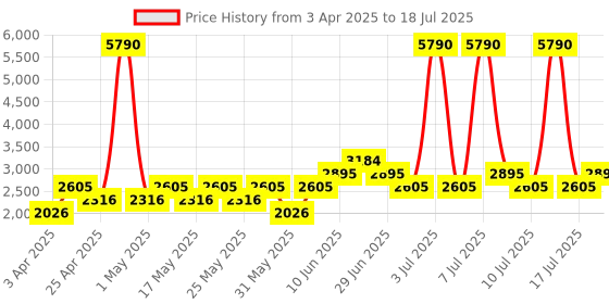 myntra.com MANGO Tailored Jacket with Double Zip mango Price History Graph from 3 Apr 2025 to 18 Jul 2025