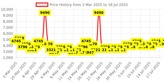 myntra.com MANGO Tailored Jacket With Pockets mango Price History Graph from 3 Mar 2025 to 18 Jul 2025