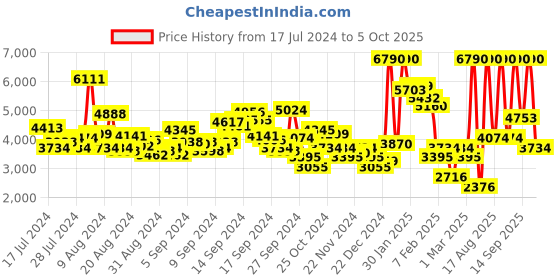myntra.com MANGO Tailored Longline Blazer With Shoulder Pads mango Price History Graph from 17 Jul 2024 to 4 Oct 2025