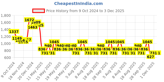 myntra.com MANGO Tank Top mango Price History Graph from 9 Oct 2024 to 2 Dec 2025