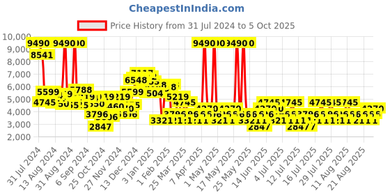 myntra.com MANGO Teal Basic Jumpsuit mango Price History Graph from 31 Jul 2024 to 5 Oct 2025