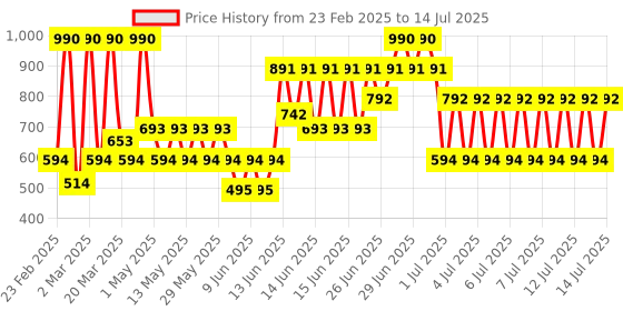 myntra.com MANGO Teardrop Shaped Studs mango Price History Graph from 23 Feb 2025 to 14 Jul 2025