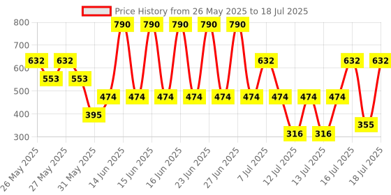 myntra.com MANGO Teardrop Shaped Studs mango Price History Graph from 26 May 2025 to 14 Jul 2025