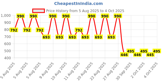 myntra.com MANGO Teardrop Shaped Textured Studs mango Price History Graph from 5 Aug 2025 to 4 Oct 2025