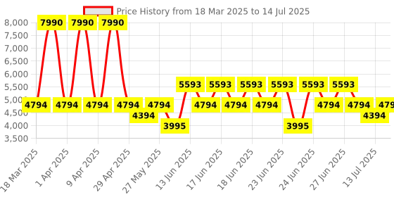 myntra.com MANGO Textured Abstract Printed Basic Jumpsuit mango Price History Graph from 18 Mar 2025 to 14 Jul 2025