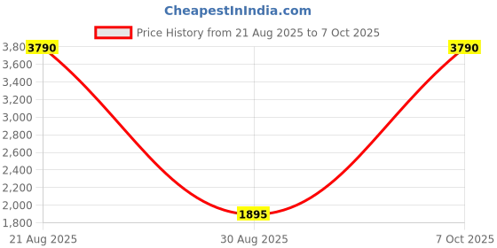 myntra.com MANGO Textured Bucket Handheld Bag with Detachable Sling Strap mango Price History Graph from 21 Aug 2025 to 7 Oct 2025