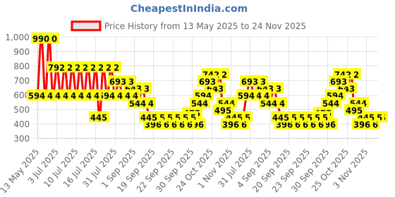 myntra.com MANGO Textured Contemporary Drop Earrings mango Price History Graph from 13 May 2025 to 24 Nov 2025