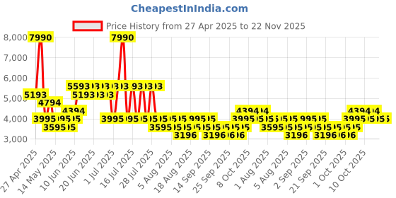 myntra.com MANGO Textured Cowl Neck Asymmetric Satin-Finish Party Fit & Flare Maxi Dress mango Price History Graph from 27 Apr 2025 to 22 Nov 2025