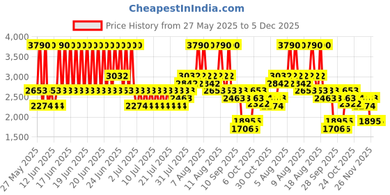 myntra.com MANGO Textured Cowl Neck Draped Mini Dress mango Price History Graph from 27 May 2025 to 4 Dec 2025