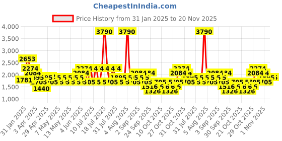 myntra.com MANGO Textured Faux Leather Handheld Bag mango Price History Graph from 31 Jan 2025 to 20 Nov 2025