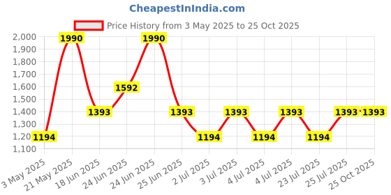 myntra.com MANGO Textured Fitted Top mango Price History Graph from 3 May 2025 to 25 Oct 2025