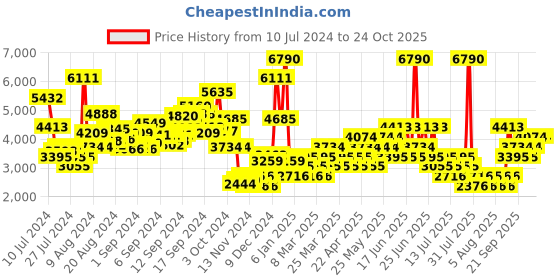 myntra.com MANGO Textured Jumpsuit mango Price History Graph from 10 Jul 2024 to 20 Oct 2025