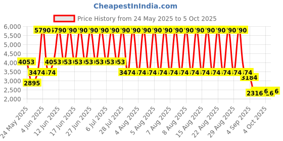 myntra.com MANGO Textured Jumpsuit with Belt mango Price History Graph from 24 May 2025 to 4 Oct 2025