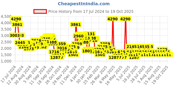 myntra.com MANGO Textured Knitted Mini Skirt mango Price History Graph from 17 Jul 2024 to 18 Oct 2025