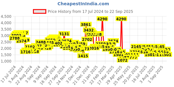 myntra.com MANGO Textured Knitted Miniskirt mango Price History Graph from 17 Jul 2024 to 22 Sep 2025