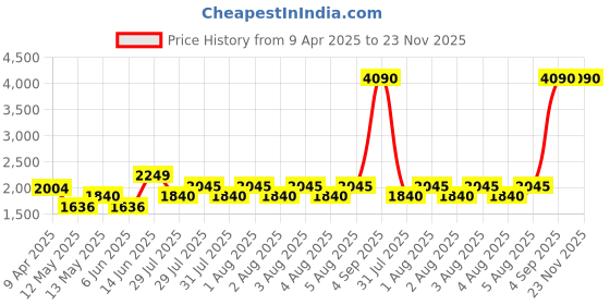 myntra.com MANGO Textured Leather Effect Half Moon Shoulder Bag mango Price History Graph from 9 Apr 2025 to 22 Nov 2025