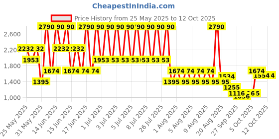 myntra.com MANGO Textured Maxi Skirt With Slit mango Price History Graph from 25 May 2025 to 12 Oct 2025