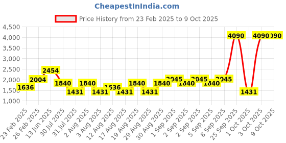 myntra.com MANGO Textured Natural FIbre Structured Shoulder Bag mango Price History Graph from 23 Feb 2025 to 9 Oct 2025