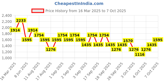 myntra.com MANGO Textured Oversized Shopper Tote Bag mango Price History Graph from 16 Mar 2025 to 7 Oct 2025