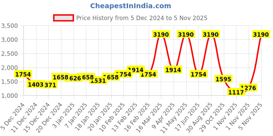myntra.com MANGO Textured Oversized Structured Shoulder Bag mango Price History Graph from 5 Dec 2024 to 1 Nov 2025