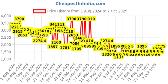 myntra.com MANGO Textured Sheath Dress mango Price History Graph from 1 Aug 2024 to 7 Oct 2025