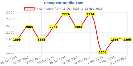 myntra.com MANGO Textured Shopper Bag mango Price History Graph from 15 Oct 2025 to 23 Nov 2025