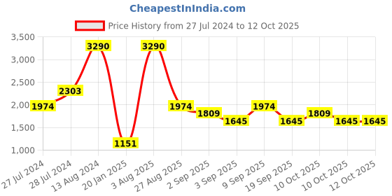 myntra.com MANGO Textured Shopper Tote Bag mango Price History Graph from 27 Jul 2024 to 10 Oct 2025