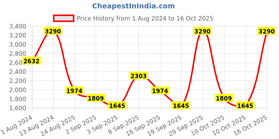 myntra.com MANGO Textured Shopper Tote Bag mango Price History Graph from 1 Aug 2024 to 16 Oct 2025