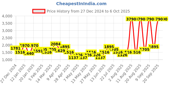myntra.com MANGO Textured Structured Baguette With Buckle mango Price History Graph from 27 Dec 2024 to 6 Oct 2025